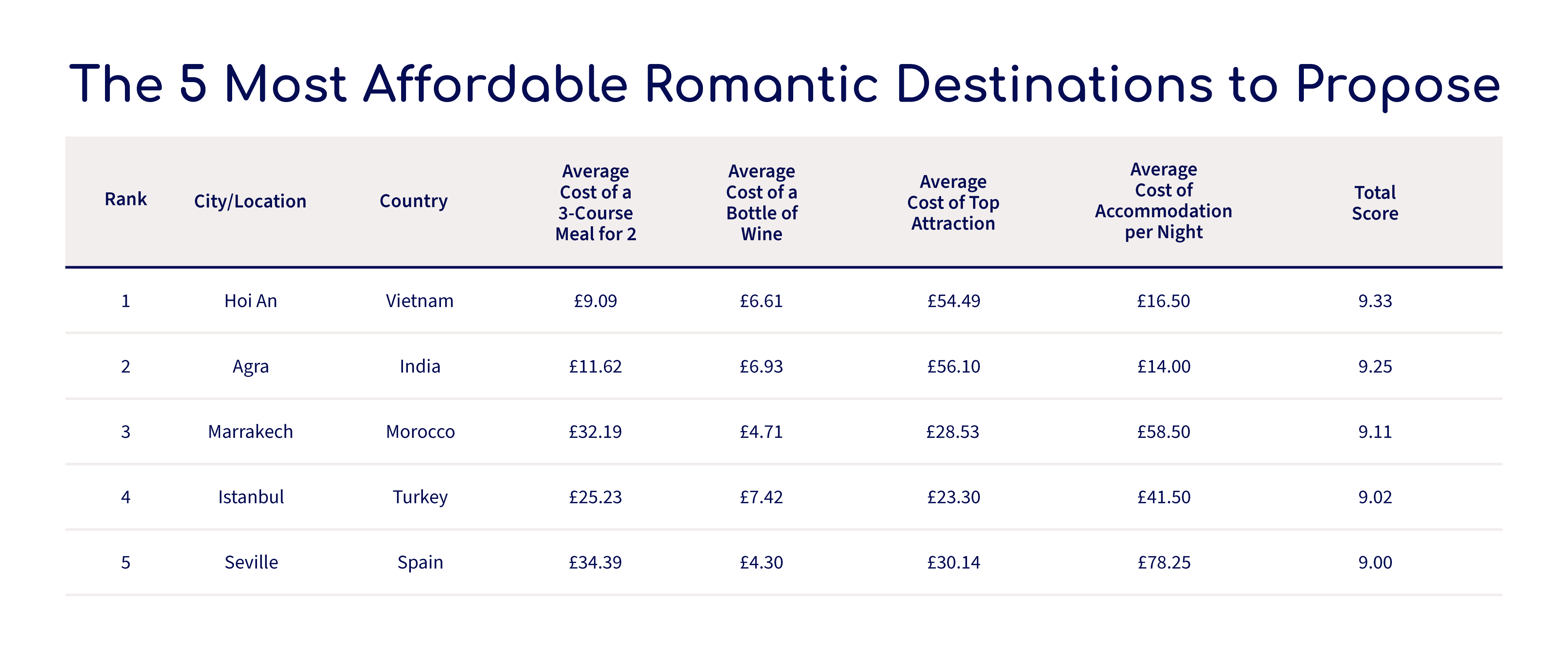 The top 5 most affordable romantic destinations to propose